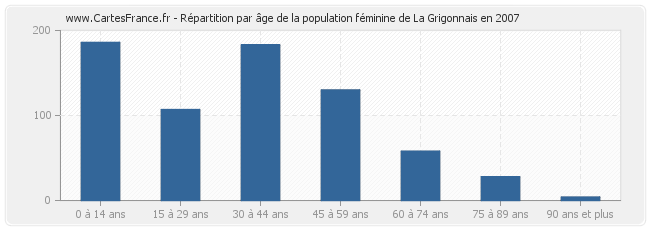 Répartition par âge de la population féminine de La Grigonnais en 2007